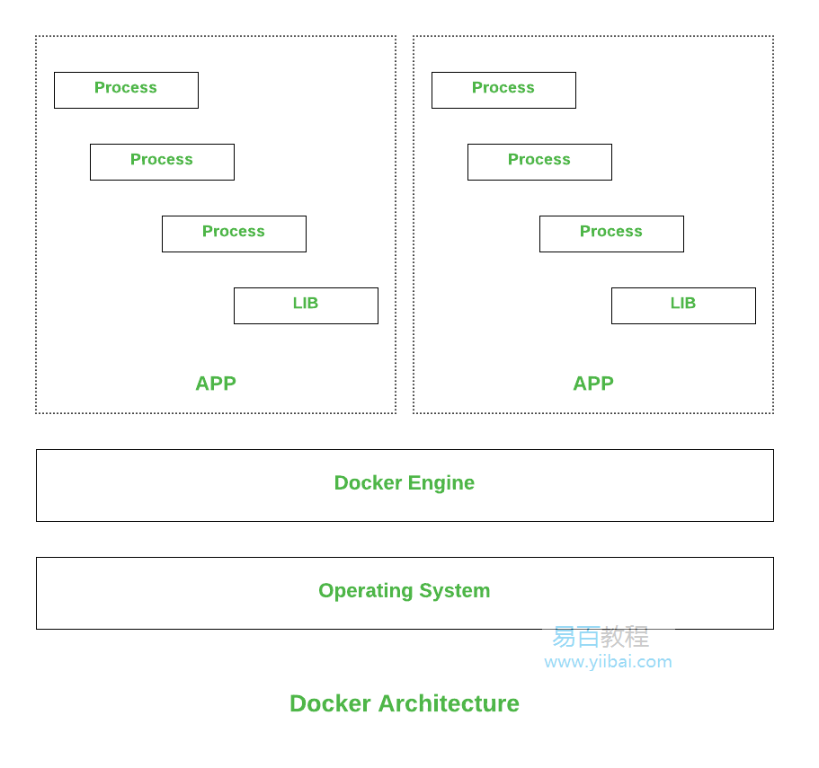 LXC与Docker的区别