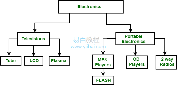 分层数据模型