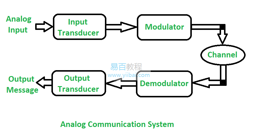 模拟通信系统