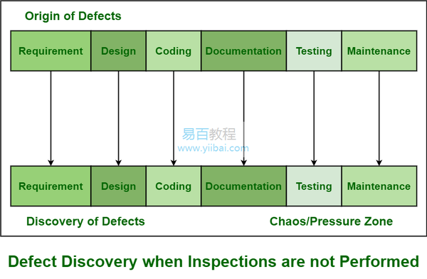 软件开发生命周期(SDLC)与检查