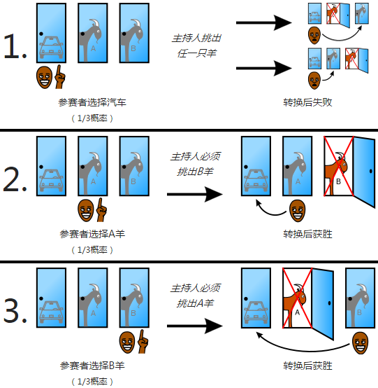 蒙提霍尔解答