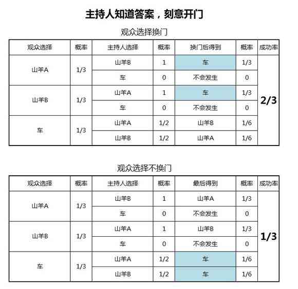 蒙提霍尔解答