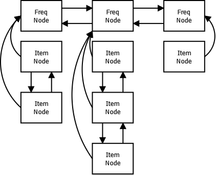 freq_item_lists