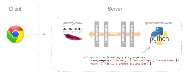wsgi framework middleware
