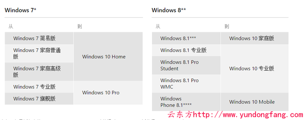 Win10升级对照表