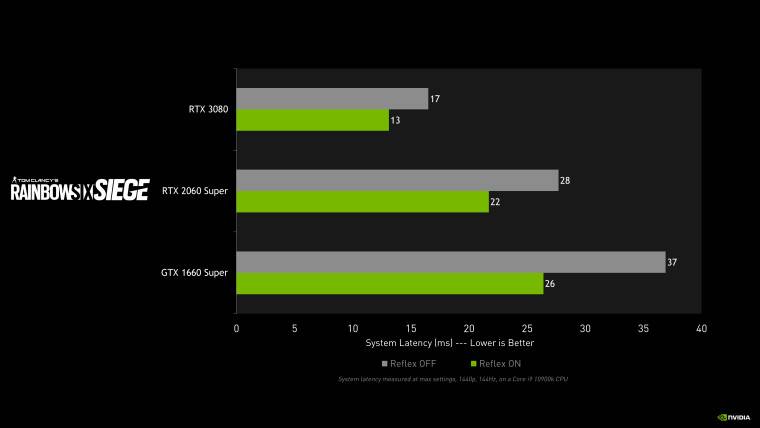 1617110088_rainbow-six-siege-nvidia-reflex-system-latency-performance-chart_story