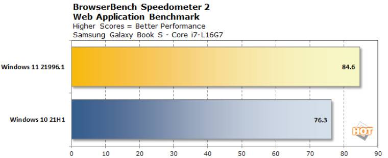 1624102385_chart_browserbench_speedomete_lakefield_win11_story