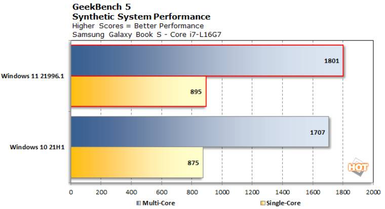 1624102395_chart_geekbench_5_lakefield_win11_story