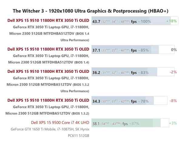 1628248361_dell_xps_15_9510_perf_diff_new_bios_source_-_notebookcheck