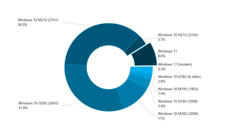 1638282764_adduplex_nov_2021_pie_story