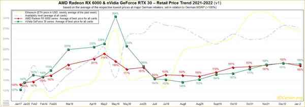 1641199194_amd_vs_nvidia_price_trend_2021_source-_3dcenter