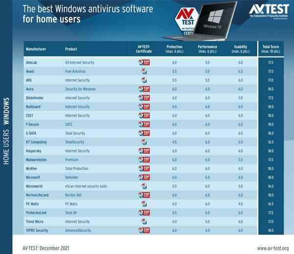 1643640884_av_test_anti_virus_test_dec_2021_certificates_source-_avtest