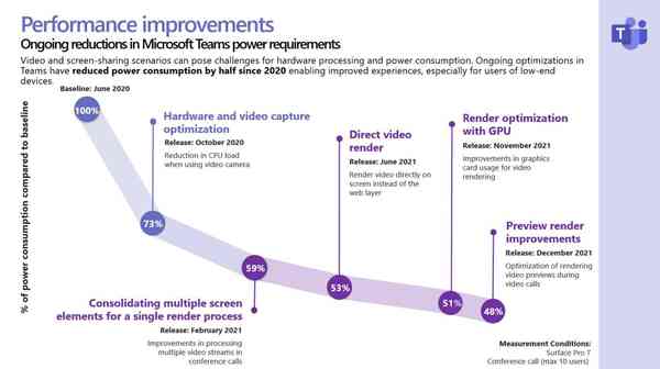 1644471863_teams_performance_improvements