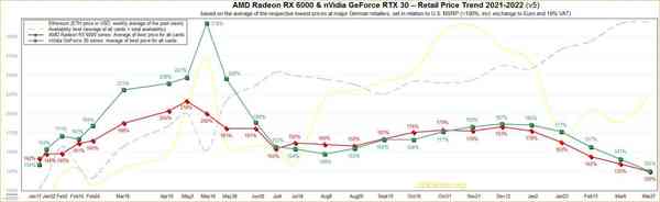 1648499194_amd_vs_nvidia_price_trend_march_2022_source-_3dcenter