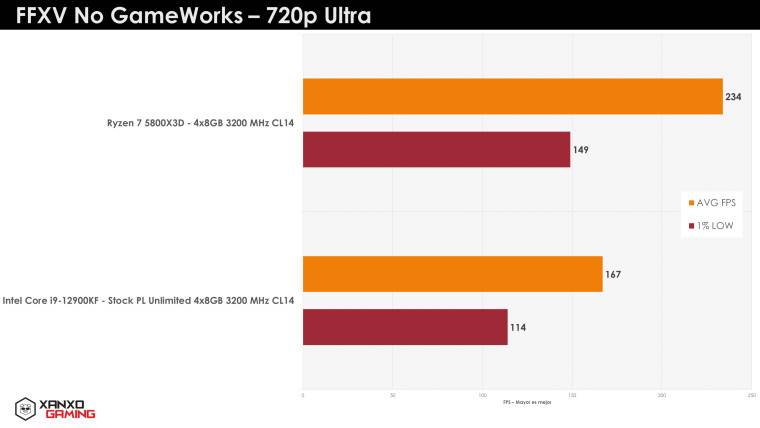 1649752692_ryzen-7-5800x3d-ffxv-720p_story