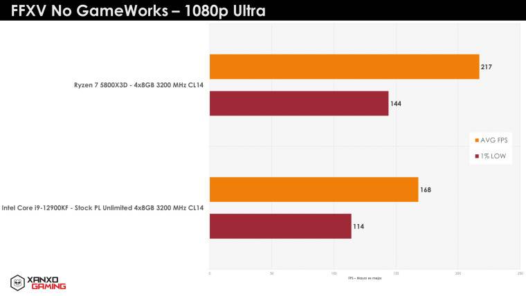 1649752699_ryzen-7-5800x3d-ffxv-1080p_story
