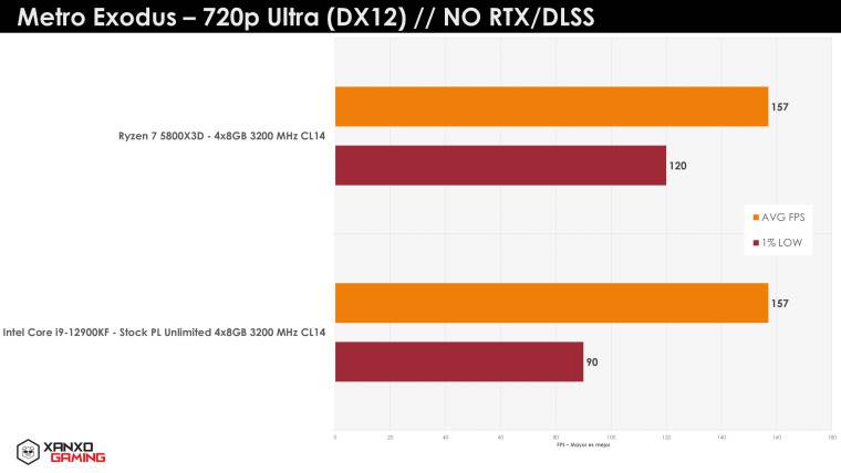 1649752711_ryzen-7-5800x3d-metro-exodus-720p_story