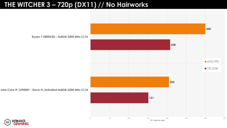 1649752744_ryzen-7-5800x3d-the-witcher-3-720p_story