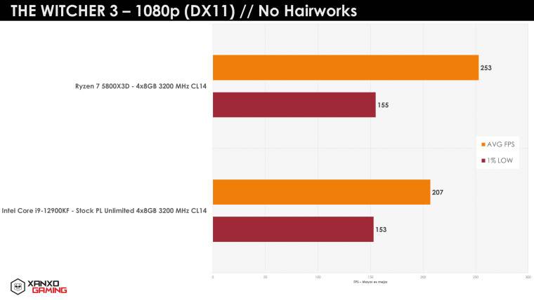 1649752754_ryzen-7-5800x3d-the-witcher-3-1080p_story