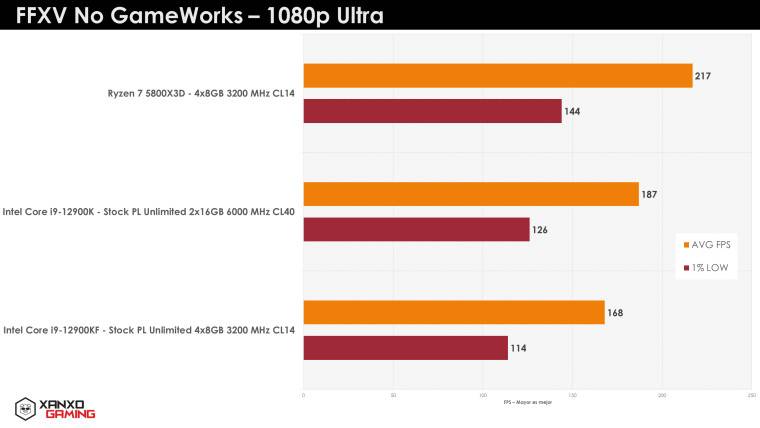 1649921755_ryzen-7-5800x3d-ffxv-1080p-v2_story