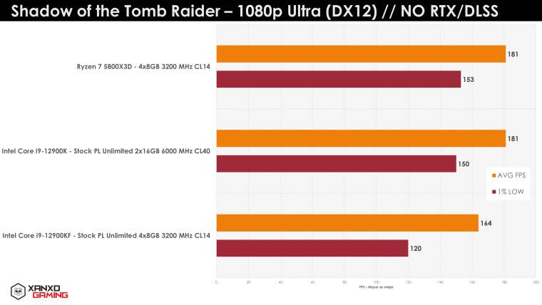 1649921761_ryzen-7-5800x3d-sottr-1080p-v2_story
