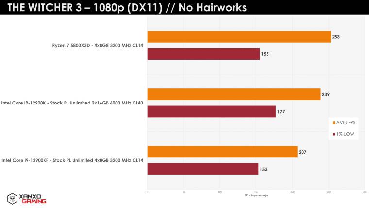 1649921768_ryzen-7-5800x3d-the-witcher-3-1080p-v2_story