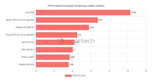 1650459032_amd_phoenix_apu_fp32_performance_source-_wccftech