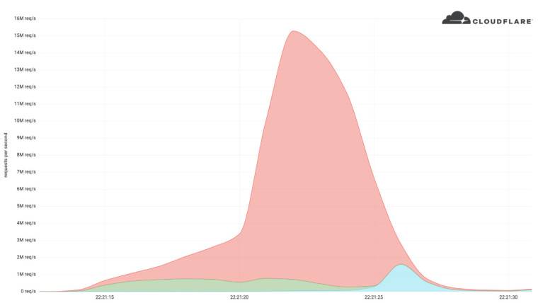 1651108454_https-ddos-cloudflare_story