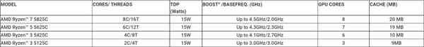 1651757746_ryzen_5000_c_series_specs