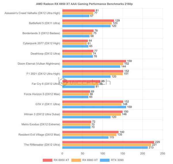 1651845997_6950_xt_vs_6900_xt_vs_3090_gaming_story