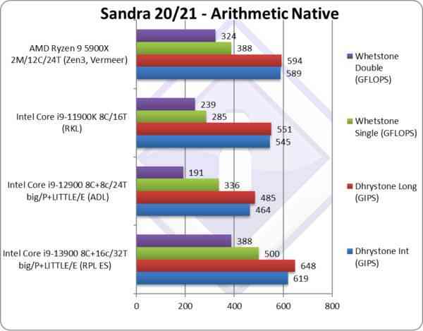1655092261_sandra_arithmetic_i9-13900