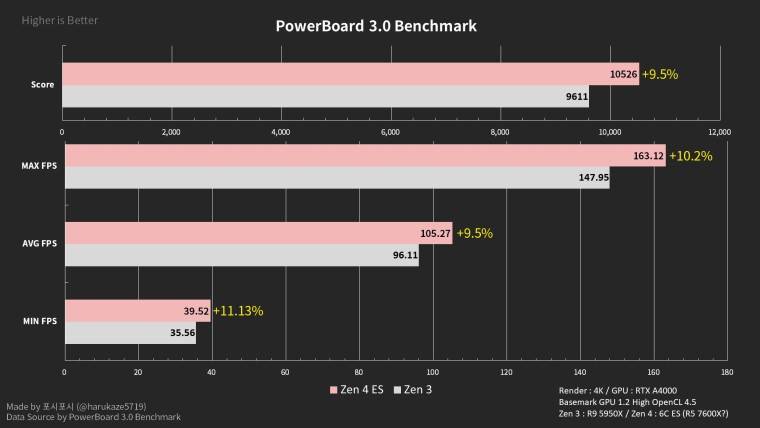 1657892018_5950x_vs_6_core_ryzen_7000_es_basemark_graph_via-_harukaze_twitter_story