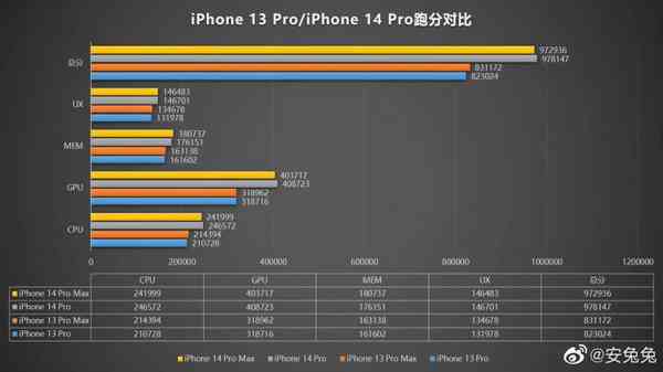 1663069904_iphone_13_pro_and_max_vs_14_pro_and_max_source-_antutu_weibo_story