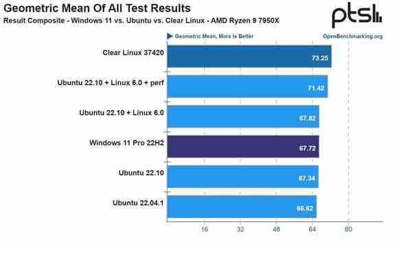 1666028475_win_11_22h2_vs_linux_6.0_ubuntu_vs_clear_linux_geomean_source-_phoronix 1666028475_win_11_22h2_vs_linux_6.0_ubuntu_vs_clear_linux_geomean_source-_phoronix