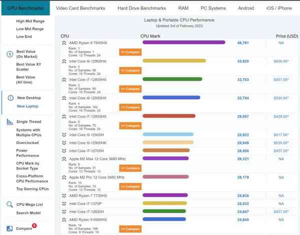 1675432984_passmark_amd_ryzen_7000_12_core_mobile_cpu_passmark_story
