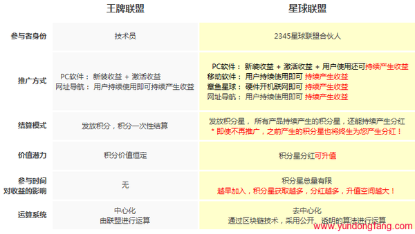 王牌联盟即将升级至星球联盟,推广产品可持续获得收益!