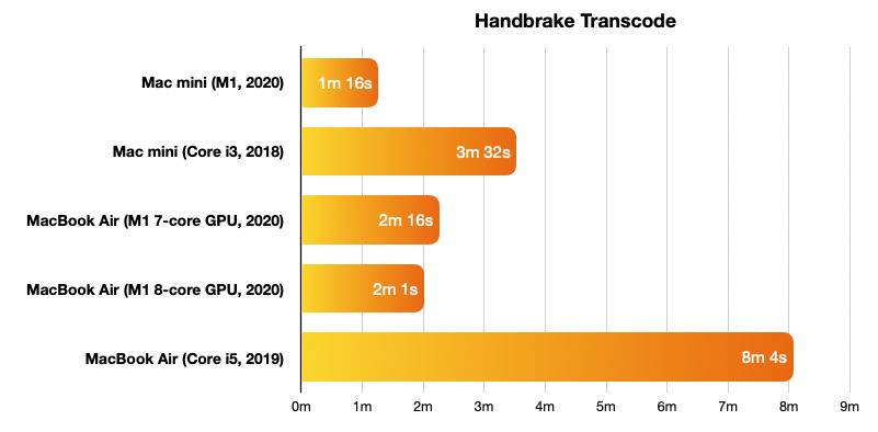 38967-74508-2020-Mac-mini-benchmarks-handbrake-xl