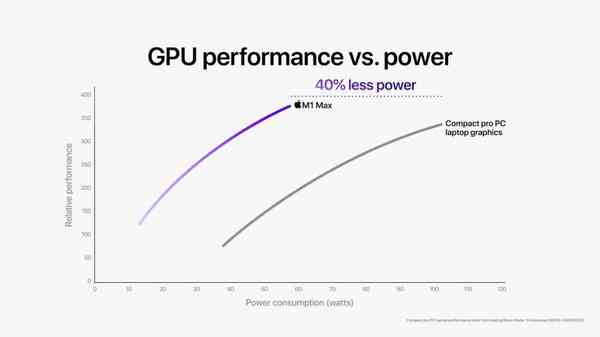 45288-88319-Apple_M1-Pro-M1-Max_M1-Max-GPU-Performance-vs-PC_10182021-xl-2