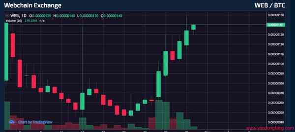 Webchain在哪交易,WEB交易网站有哪些?