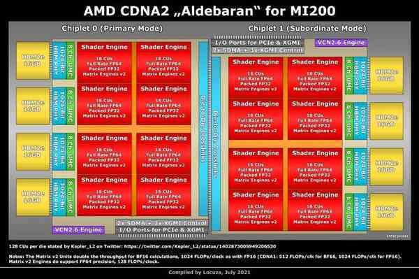 AMD-MI200-Alderbaran-768x511-2