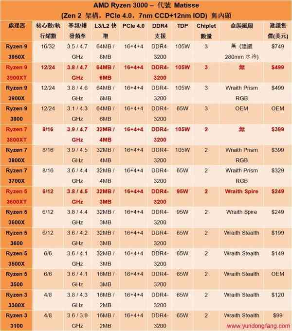 AMD Ryzen 9 3900XT、Ryzen 7 3800XT、Ryzen 5 3600XT官网正式上架！