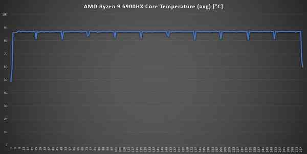 AMD-Ryzen-9-6900HX-CPU-core-temp-graph