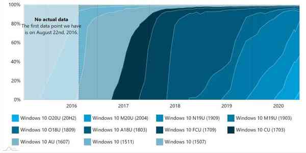 AdDuplex-November-Windows-10-version