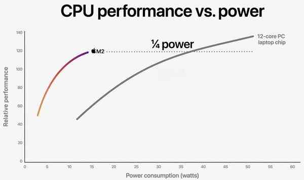 Apple-WWDC22-M2-chip-CPU-perf-vs-power-03-220606-1024x609-1