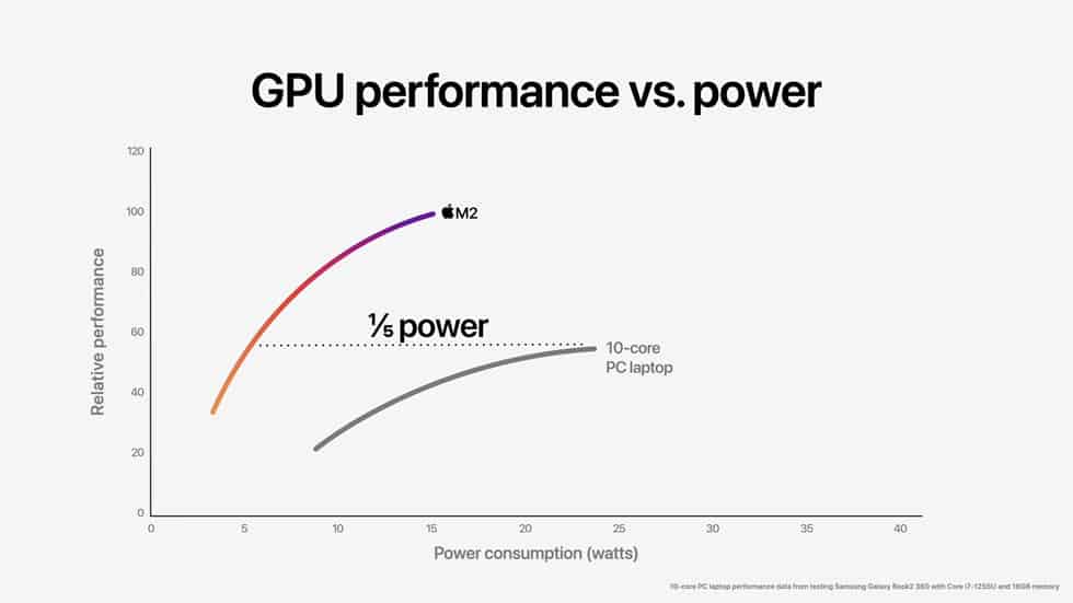 Apple-WWDC22-M2-chip-GPU-perf-vs-power-03-220606_big.jpg.large_