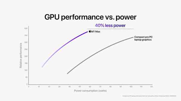 Apple_M1-Pro-M1-Max_M1-Max-GPU-Performance-vs-PC_10182021