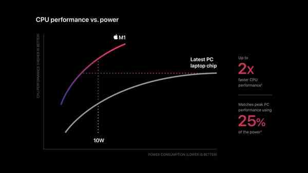 Apple_m1-chip-cpu-power-chart_11102020