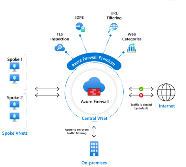 AzureFirewallPremiumPreview