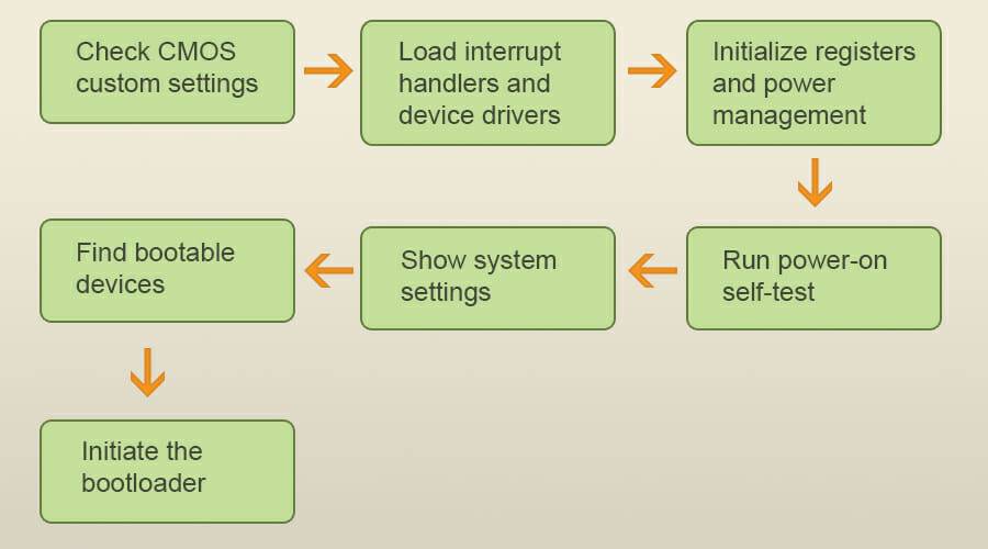 BIOS-work