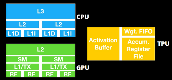 CPU-GPU-TPU CPU-GPU-TPU